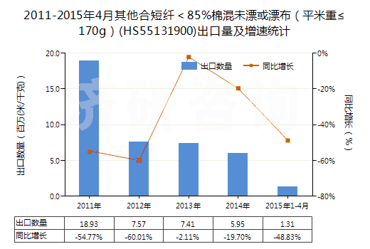 2011-2015年4月其他合短纖＜85%棉混未漂或漂布（平米重≤170g）(HS55131900)出口量及增速統(tǒng)計